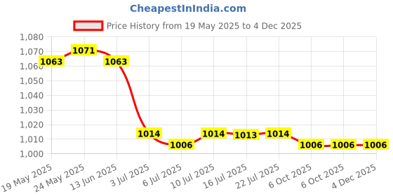 amazon.in calandis ™ 5xUnisex Metal Anti-Slip Eyeglasses Chain Rope Spectacles Cord Holder Retainer | Vision Care calandis Price History Graph from 19 May 2025 to 3 Dec 2025