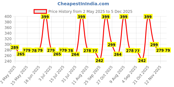 amazon.in vrb dec Tm 6 Pcs Penguin Miniature Decor Items Set For Unique Gift,Home,Living Room,Office,Restaurant Decor,Military Showpiece,Perfect Valentine Decoration Items (Cute Penguin Miniature), Multicolour vrb dec Price History Graph from 2 May 2025 to 5 Dec 2025
