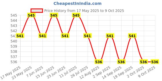 amazon.in calandis ™ 6x Bra Extenders Elastic Adjustable Back Clip on 2 Row 2/3 Hooks Accessories | Bras & Bra Sets | Intimates & Sleep | Womens Clothing calandis Price History Graph from 17 May 2025 to 9 Oct 2025