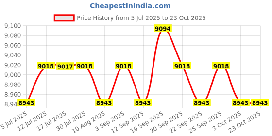 amazon.in calandis ™ 6x4Pcs Teacher Lanyards for ID Badges and Keys Acrylic for Nurses Girls Gifts | ID & Document Holders | Womens Accessories calandis Price History Graph from 5 Jul 2025 to 23 Oct 2025