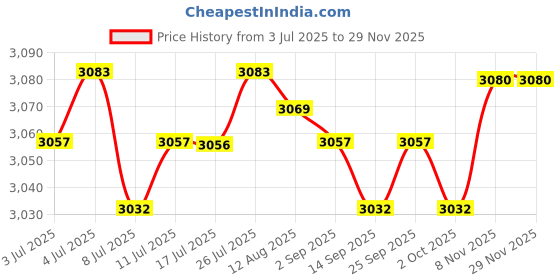 amazon.in calandis ™ 6xAlloy Belt Buckle for Leather Strap Classic Belt Accessories Pin Belt Buckle | Belt Buckles | Mens Accessories calandis Price History Graph from 3 Jul 2025 to 28 Nov 2025