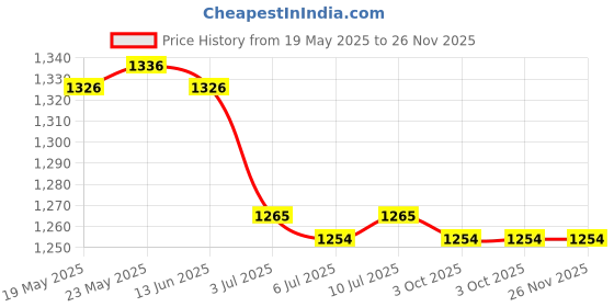 amazon.in calandis ™ 6xEyeglasses Sunglasses Holder Glasses Retainer Eyewear Neck Cord Chain String | Vision Care calandis Price History Graph from 19 May 2025 to 26 Nov 2025
