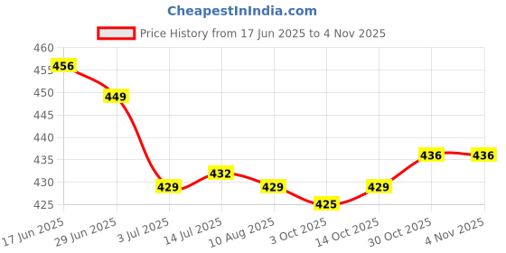 amazon.in calandis ™ 6xFemale Girls Kawaii Hat Sweater Brooches Korean Mini Cute Ball Pin Navy | Pins & Brooches | Fashion Jewelry calandis Price History Graph from 17 Jun 2025 to 3 Nov 2025