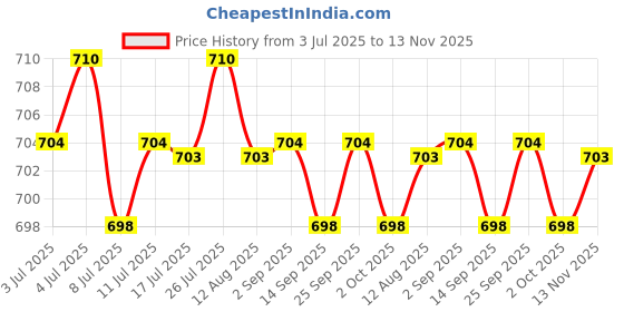 amazon.in calandis ™ 6xRatchet Slide Buckle Replacement Fit for 38mm Leather Waistband Black | Belt Buckles | Mens Accessories calandis Price History Graph from 3 Jul 2025 to 13 Nov 2025