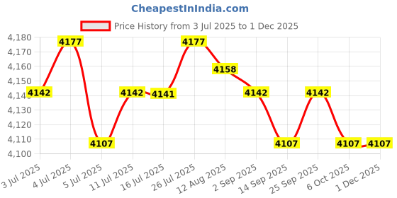 amazon.in calandis ™ 6xRectangle Automatic Buckle for 30-31mm Belt Men Pants Belt Buckles Belt Head Black | Belt Buckles | Mens Accessories calandis Price History Graph from 3 Jul 2025 to 1 Dec 2025