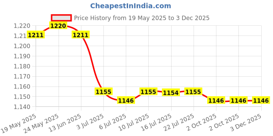 amazon.in calandis ™ 6xUnisex Metal Anti-Slip Eyeglasses Chain Rope Spectacles Cord Holder Retainer | Vision Care calandis Price History Graph from 19 May 2025 to 3 Dec 2025