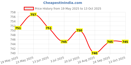 amazon.in calandis ™ 70 Pieces Rubber Eyeglass Spectacle Strap Holder Loop Chain End Findings | Fashion Jewelry calandis Price History Graph from 19 May 2025 to 13 Oct 2025
