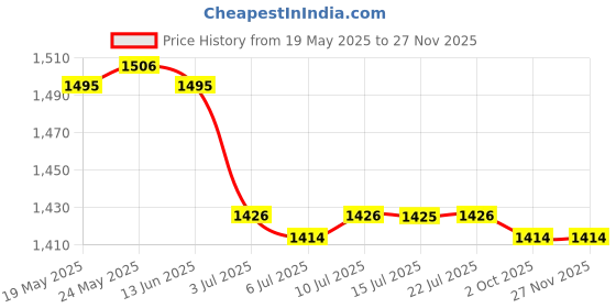 amazon.in calandis ™ 7xEyeglasses Sunglasses Holder Glasses Retainer Eyewear Neck Cord Chain String | Vision Care calandis Price History Graph from 19 May 2025 to 25 Nov 2025