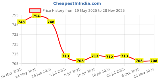 amazon.in calandis ™ 8xAdjustable Eyeglasses Rope Neck Cord Glasses String Holder Retainer 27#2" | Vision Care calandis Price History Graph from 19 May 2025 to 25 Nov 2025