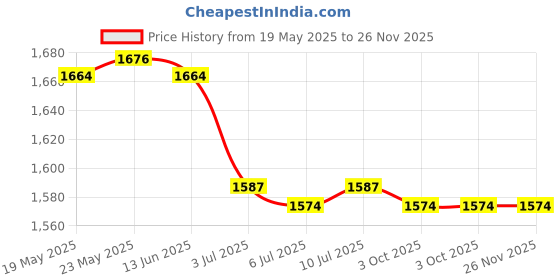 amazon.in calandis ™ 8xEyeglasses Sunglasses Holder Glasses Retainer Eyewear Neck Cord Chain String | Other Vision Care | Vision Care calandis Price History Graph from 19 May 2025 to 25 Nov 2025
