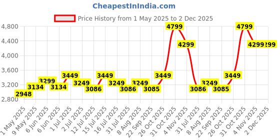 amazon.in njels ™ 925 BIS Hallmarked Dual Silver Wire Handmade Natural 5 Mukhi Rudraksha Mala for Men (With 15MM Pendant) njels Price History Graph from 1 May 2025 to 1 Dec 2025