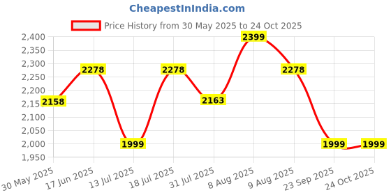 amazon.in sj shubham jewellers ™ 925 Sterling Silver Mangalsutra with Pearl & Black Beeds Crystal Chain for Women Studded Mangalsutra Necklace sj shubham jewellers Price History Graph from 30 May 2025 to 22 Oct 2025