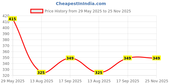 amazon.in nssp ™ A3 Large Size Document Zip Bag/Pouch 12 inch *18 inch Multicolour -Pack of 5 Pices nssp Price History Graph from 29 May 2025 to 25 Nov 2025