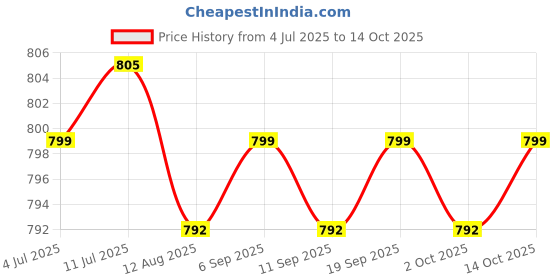 amazon.in calandis ™ Adhesive Silicone Shoulder Push-up Pads Enhancer Skin Color - Silicone | Other Clothing Shoes & Accessories calandis Price History Graph from 4 Jul 2025 to 14 Oct 2025
