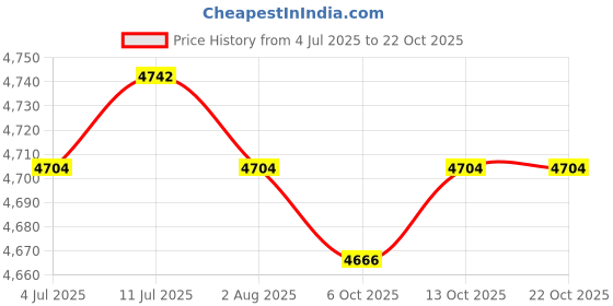 amazon.in calandis ™ Adults Onesie Pajamas Animal Performance Costume Sleepwear L | Sleepwear & Robes | Intimates & Sleep | Womens Clothing calandis Price History Graph from 4 Jul 2025 to 22 Oct 2025