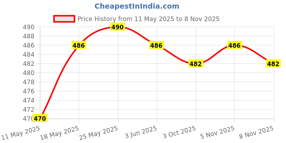 amazon.in calandis ™ Anti-slip Eyeglass Sunglasses Rope Cord Strap Spectacles Retainer Women Men | Other Vision Care | Vision Care calandis Price History Graph from 11 May 2025 to 5 Nov 2025