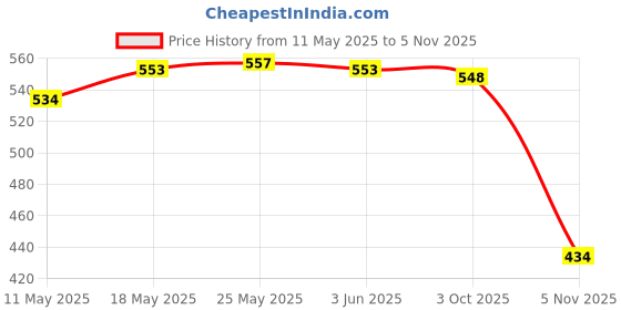 amazon.in calandis ™ Anti-Slip Eyeglasses Chain Rope Spectacles Cord Retainer Strap Rose Red | Other Vision Care | Vision Care calandis Price History Graph from 11 May 2025 to 5 Nov 2025