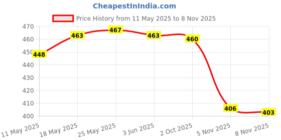 amazon.in calandis ™ Anti Slip Spectacles Sports Strap Cord Sunglass Rope Retainer Chain 2 Pieces | Other Vision Care | Vision Care calandis Price History Graph from 11 May 2025 to 5 Nov 2025