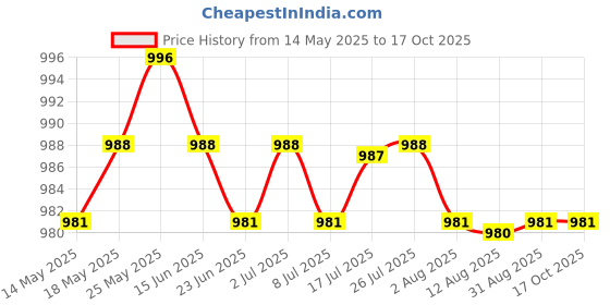 amazon.in calandis ™ Anti Wrinkle Face Pad Reusable Silicone Invisible Pad Anti-aging Belly Pad | Other Womens Accessories | Womens Accessories calandis Price History Graph from 14 May 2025 to 17 Oct 2025