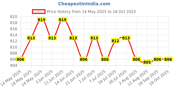 amazon.in calandis ™ Baby Feeding Head Scarf Towel Bib Bandana Saliva Triangle Dribble Hedgehog | Baby Bibs & Burp Cloths | Feeding calandis Price History Graph from 14 May 2025 to 17 Oct 2025