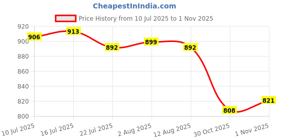 amazon.in calandis ™ Backless Sticky Bra Women Push up Silicone Bra for All Backless Dress Events Beige C | Bras & Bra Sets | Intimates & Sleep | Womens Clothing calandis Price History Graph from 10 Jul 2025 to 1 Nov 2025