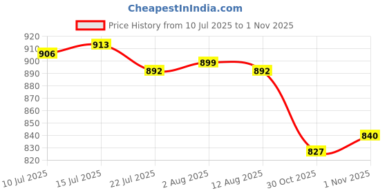amazon.in calandis ™ Backless Sticky Bra Women Push up Silicone Bra for All Backless Dress Events Black C | Bras & Bra Sets | Intimates & Sleep | Womens Clothing calandis Price History Graph from 10 Jul 2025 to 1 Nov 2025