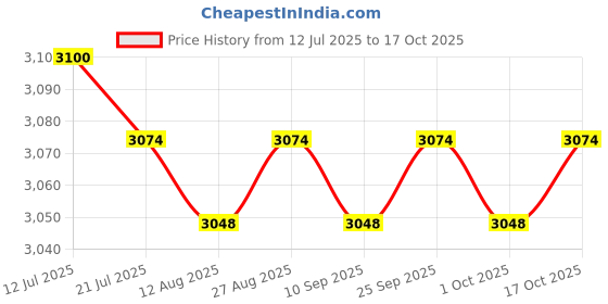 amazon.in calandis ™ Ballet Warm up Bootie Training Gymnastics Soft for Women Thermal Dance Shoes S | Ballet | Dance Shoes | Dancewear calandis Price History Graph from 12 Jul 2025 to 17 Oct 2025