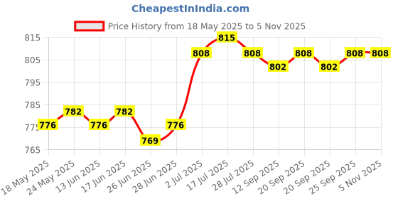 amazon.in calandis ™ Barber Cape Cover Adjustable Salon Barber Cape for Hair Dye Home Barber Shop | Styling Capes & Gowns | Salon & Spa Equipment calandis Price History Graph from 18 May 2025 to 3 Nov 2025
