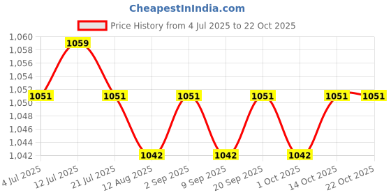 amazon.in calandis ™ Beach Handbag Open Hole Tote Bag DIY Holiday Handbag Portable Beach Hole Bag yellow | Womens Handbags & Bags calandis Price History Graph from 4 Jul 2025 to 21 Oct 2025