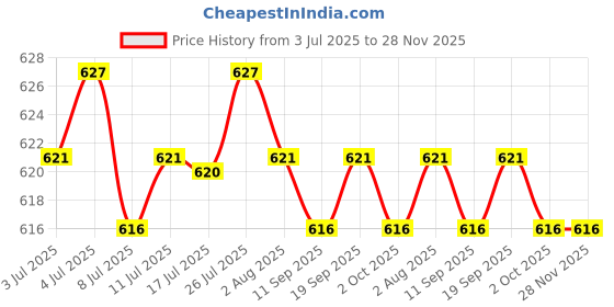 amazon.in calandis ™ Belt Buckle Square Replacement Buckle for Belt Accessories Leather Strap Men Matte | Belt Buckles | Mens Accessories calandis Price History Graph from 3 Jul 2025 to 27 Nov 2025