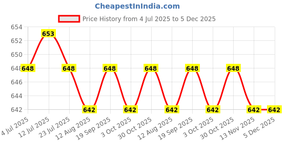 amazon.in calandis ™ Belt Buckle Square Replacement Buckle for Belt Accessories Leather Strap Men Shiny Silver | Belt Buckles | Mens Accessories calandis Price History Graph from 4 Jul 2025 to 5 Dec 2025