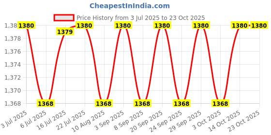 amazon.in calandis ™ Biker Shorts Summer Women Sport Shorts for Bodybuilding Gym Training Jogging Black | Shorts | Womens Clothing calandis Price History Graph from 3 Jul 2025 to 22 Oct 2025