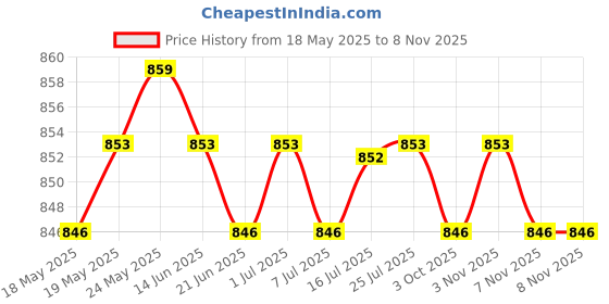 amazon.in calandis ™ Bohemian Eyeglass Sun Glasses Cord Holder Neck Strap Necklace | Eyeglass Chains & Holders | Fashion Jewelry calandis Price History Graph from 18 May 2025 to 7 Nov 2025