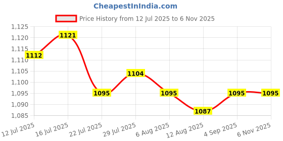amazon.in calandis ™ BREAST LIFT TAPE BOOB STICKY PUSH UP TAPE UPLIFT BACKLESS Strapless bra 5cm x 10m | Bras & Bra Sets | Intimates & Sleep | Womens Clothing calandis Price History Graph from 12 Jul 2025 to 3 Nov 2025
