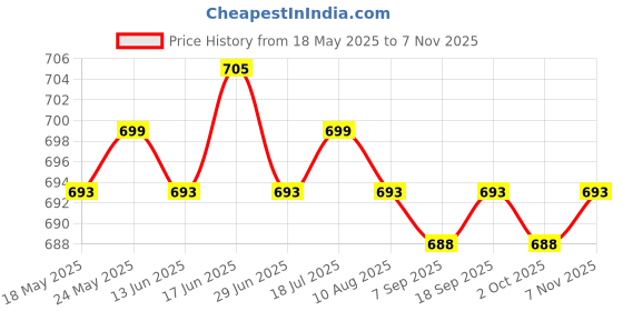 amazon.in calandis ™ Chiffon Cover Up Solid Women's Summer Bathing Suit Bottom Short Skirt 50cmx140cm White | Skirts | Womens Clothing calandis Price History Graph from 18 May 2025 to 7 Nov 2025