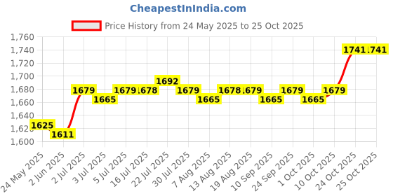 amazon.in calandis ™ Chinese Traditional Shoes Breathable Anti Slip Rubber Sole Old Beijing Shoes 39 | Shoes Footwear | Clothing Shoes | Boxing Martial Arts MMA calandis Price History Graph from 24 May 2025 to 24 Oct 2025