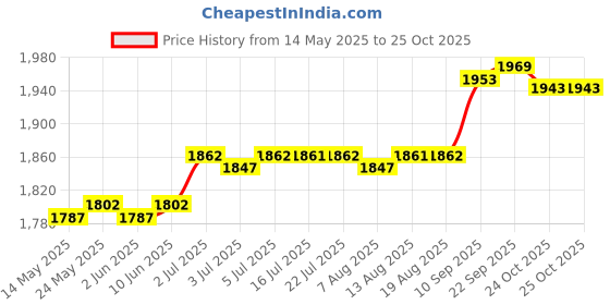 amazon.in calandis ™ Chinese Traditional Shoes Breathable Anti Slip Rubber Sole Old Beijing Shoes 43 | Shoes Footwear | Clothing Shoes | Boxing Martial Arts MMA calandis Price History Graph from 14 May 2025 to 24 Oct 2025