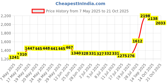 amazon.in tapp collections ™ Classic Adult Size Long Opera/Elbow/Wrist Length Satin Gloves tapp collections Price History Graph from 7 May 2025 to 21 Oct 2025