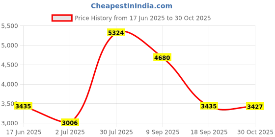 amazon.in calandis ™ Diving Boots Unisex Thermal Non Slip for Windsurfing Underwater Beach 34-35 | Boots, Booties | Fins, Footwear & Gloves Multicolor calandis Price History Graph from 17 Jun 2025 to 30 Oct 2025