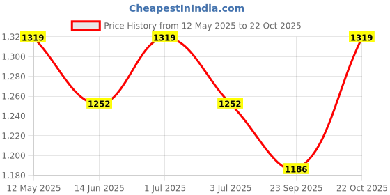 amazon.in sj shubham jewellers ™ Dragon Claw Anchor Lion King Pattern, Silver Pendant, Ethically Handcrafted With Care Multiple Choice sj shubham jewellers Price History Graph from 12 May 2025 to 22 Oct 2025