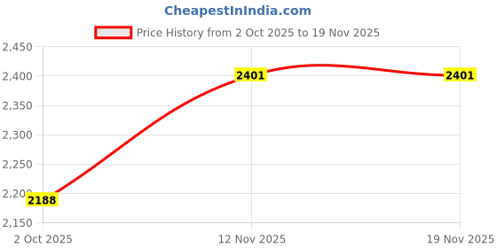 amazon.in calandis ™ Duck Rain Umbrella Cute With Duck Handle For Men Outdoor Sports Straight | Umbrellas | Womens Accessories calandis Price History Graph from 2 Oct 2025 to 18 Nov 2025