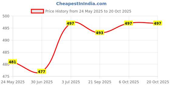 amazon.in calandis ™ Ear Plug for Sleeping Noise Reduction Eartips for Studying Snoring Swimming blue | Ear Plugs | Ear Care | Health Care calandis Price History Graph from 24 May 2025 to 19 Oct 2025