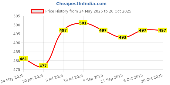 amazon.in calandis ™ Ear Plug for Sleeping Noise Reduction Eartips for Studying Snoring Swimming gray | Ear Plugs | Ear Care | Health Care calandis Price History Graph from 24 May 2025 to 19 Oct 2025
