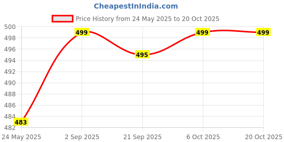 amazon.in calandis ™ Ear Plug for Sleeping Noise Reduction Eartips for Studying Snoring Swimming green | Ear Plugs | Ear Care | Health Care calandis Price History Graph from 24 May 2025 to 19 Oct 2025