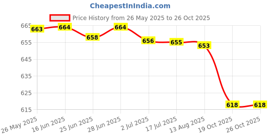 amazon.in atorse ™ Ear Warmers Headband Comfortable Winter Earmuffs for Women Riding Skiing Pink atorse Price History Graph from 26 May 2025 to 25 Oct 2025