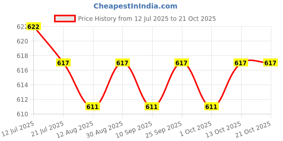 amazon.in calandis ™ Elastic Leg Garter Belt Fashion Gifts Ladies Punk Red | Garter Belts | Intimates & Sleep | Womens Clothing calandis Price History Graph from 12 Jul 2025 to 20 Oct 2025