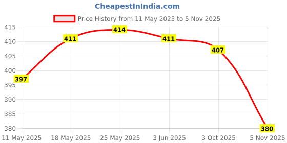 amazon.in calandis ™ Eyeglass Holder Eyewear Retainers Eyeglass Lanyard Eyeglass Chain Blue | Other Vision Care | Vision Care calandis Price History Graph from 11 May 2025 to 5 Nov 2025