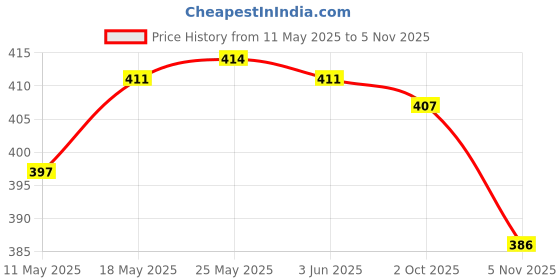 amazon.in calandis ™ Eyeglass Holder Eyewear Retainers Eyeglass Lanyard Eyeglass Chain Pink | Other Vision Care | Vision Care calandis Price History Graph from 11 May 2025 to 5 Nov 2025