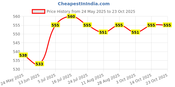 amazon.in calandis ™ Face Shield Hairdressing Bafffle Protecting Eyes and Nose Reusable Face Mask violet | Styling Capes & Gowns | Salon & Spa Equipment calandis Price History Graph from 24 May 2025 to 23 Oct 2025