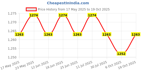 amazon.in calandis ™ Fake Collar Turtleneck Removable Winter Soft High Neck for Blouse Shirt black | Scarves & Wraps | Womens Accessories calandis Price History Graph from 17 May 2025 to 19 Oct 2025
